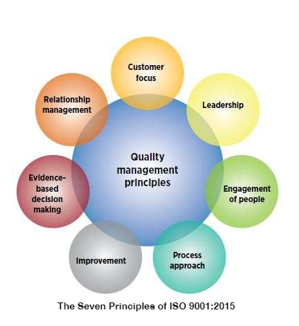 Diagram of The Principles of Quality Management