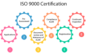 A chart showing the ISO 9000 Certification Process